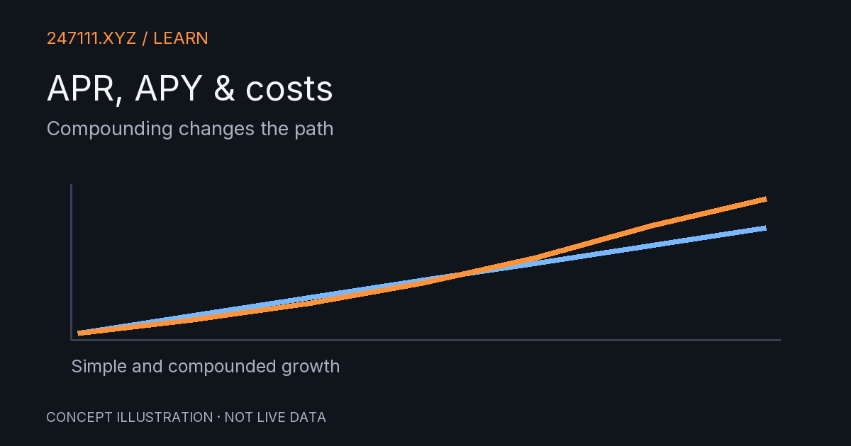 Compounding changes the path. Original conceptual diagram.