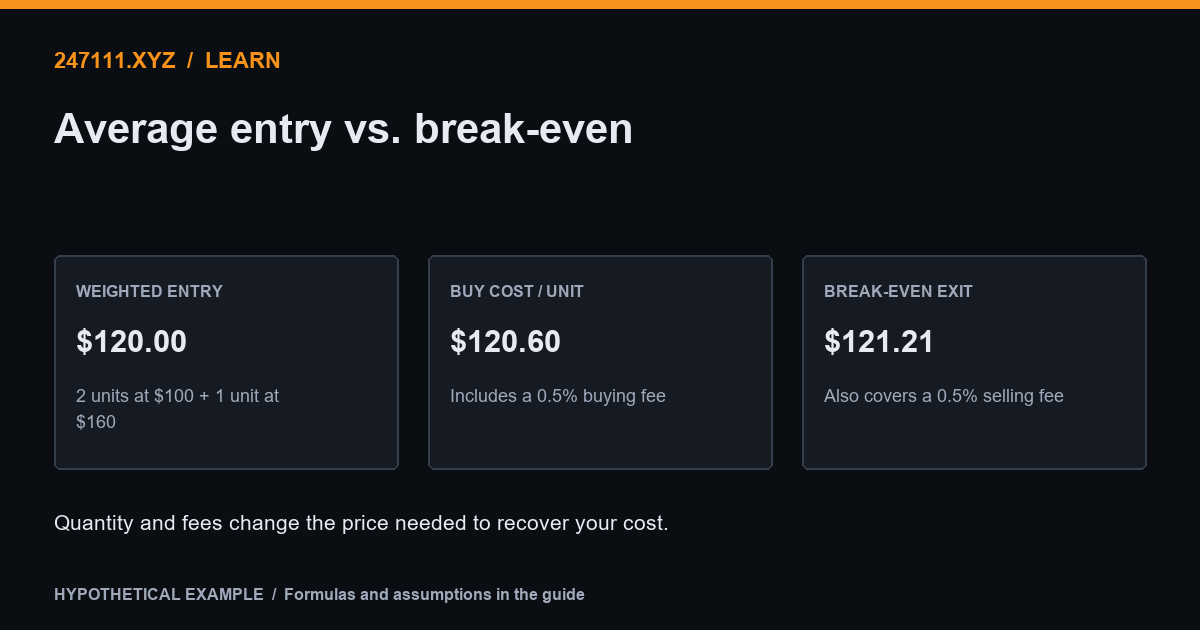 Average entry vs. break-even. Hypothetical example: weighted entry $120.00; buy cost / unit $120.60; break-even exit $121.21.