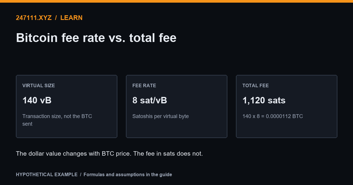 Bitcoin fee rate vs. total fee. Hypothetical example: virtual size 140 vB; fee rate 8 sat/vB; total fee 1,120 sats.