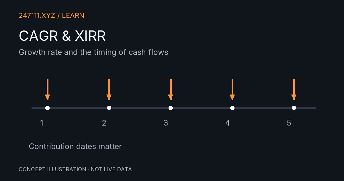 Growth rate and the timing of cash flows. Original conceptual diagram.