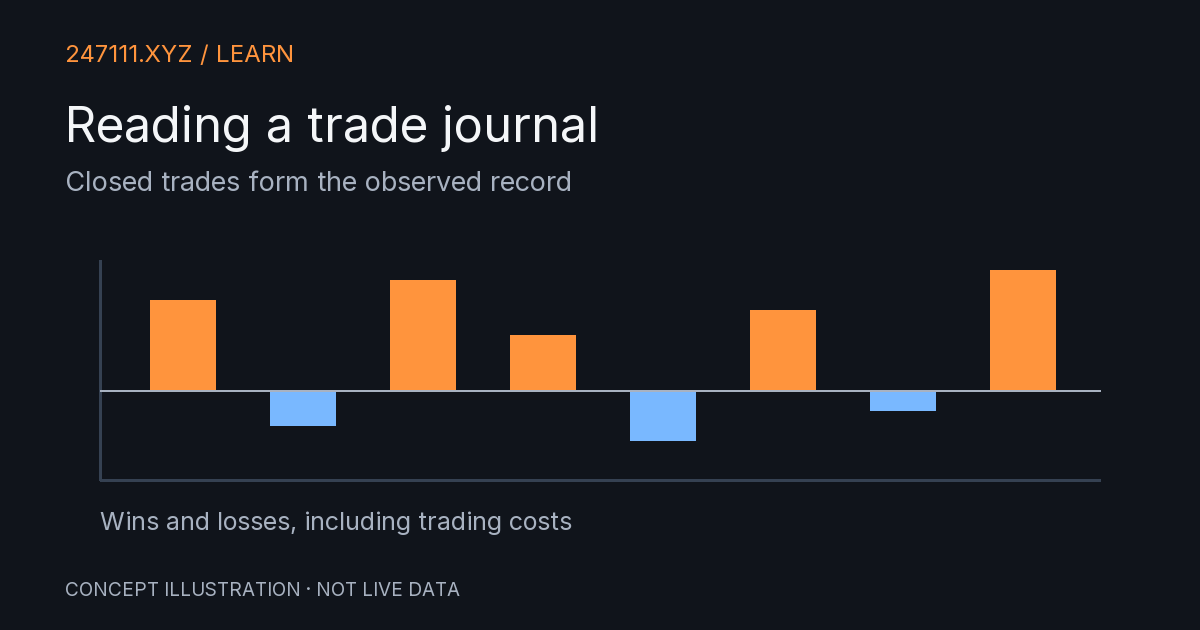 Closed trades form the observed record. Original conceptual diagram.