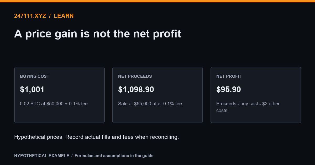 A price gain is not the net profit. Hypothetical example: buying cost $1,001; net proceeds $1,098.90; net profit $95.90.