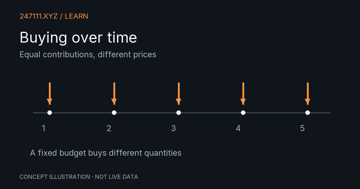 Equal contributions, different prices. Original conceptual diagram.