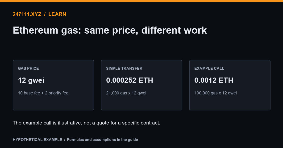 Ethereum gas: same price, different work. Hypothetical example: gas price 12 gwei; simple transfer 0.000252 ETH; example call 0.0012 ETH.
