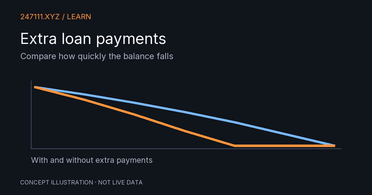 Compare how quickly the balance falls. Original conceptual diagram.