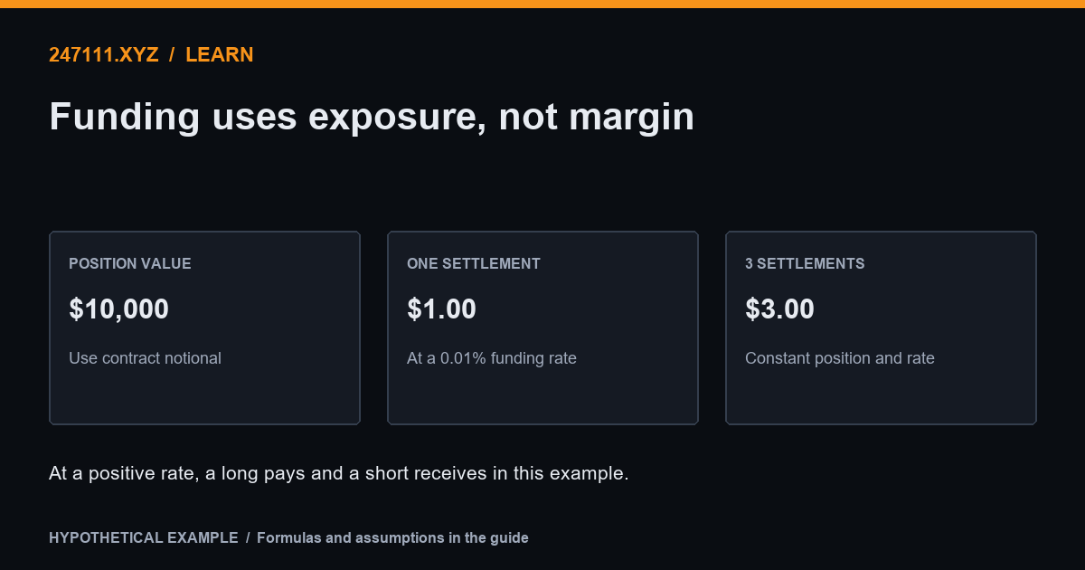 Funding uses exposure, not margin. Hypothetical example: position value $10,000; one settlement $1.00; 3 settlements $3.00.