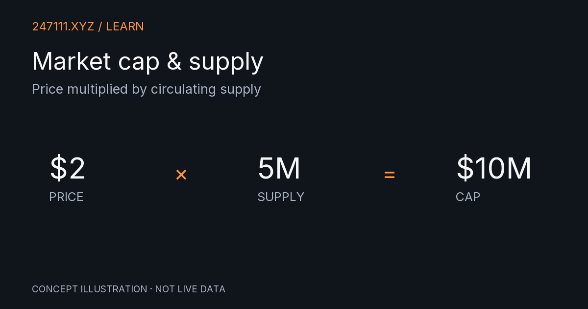 Price multiplied by circulating supply. Original conceptual diagram.