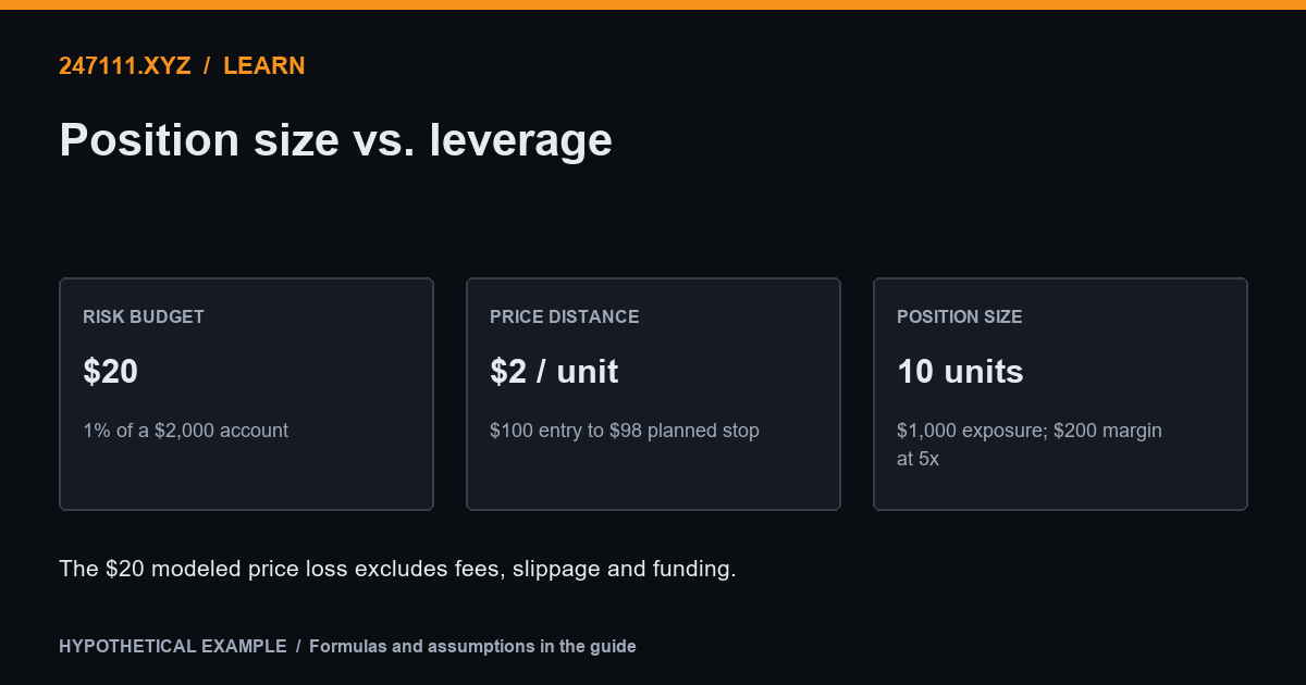 Position size vs. leverage. Hypothetical example: risk budget $20; price distance $2 / unit; position size 10 units.