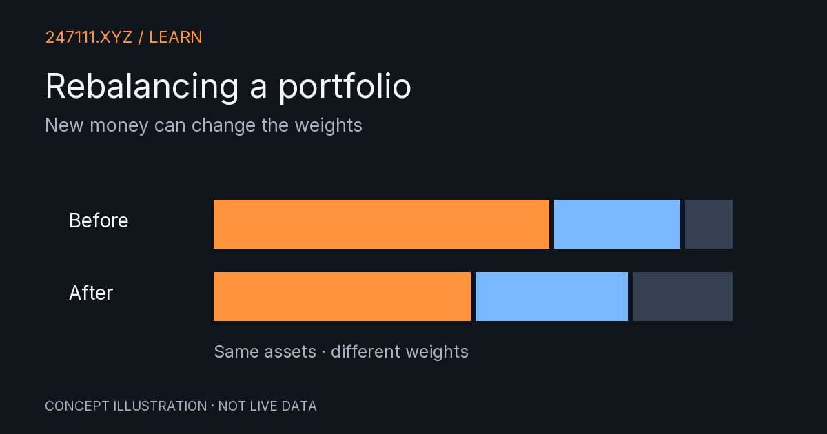 New money can change the weights. Original conceptual diagram.