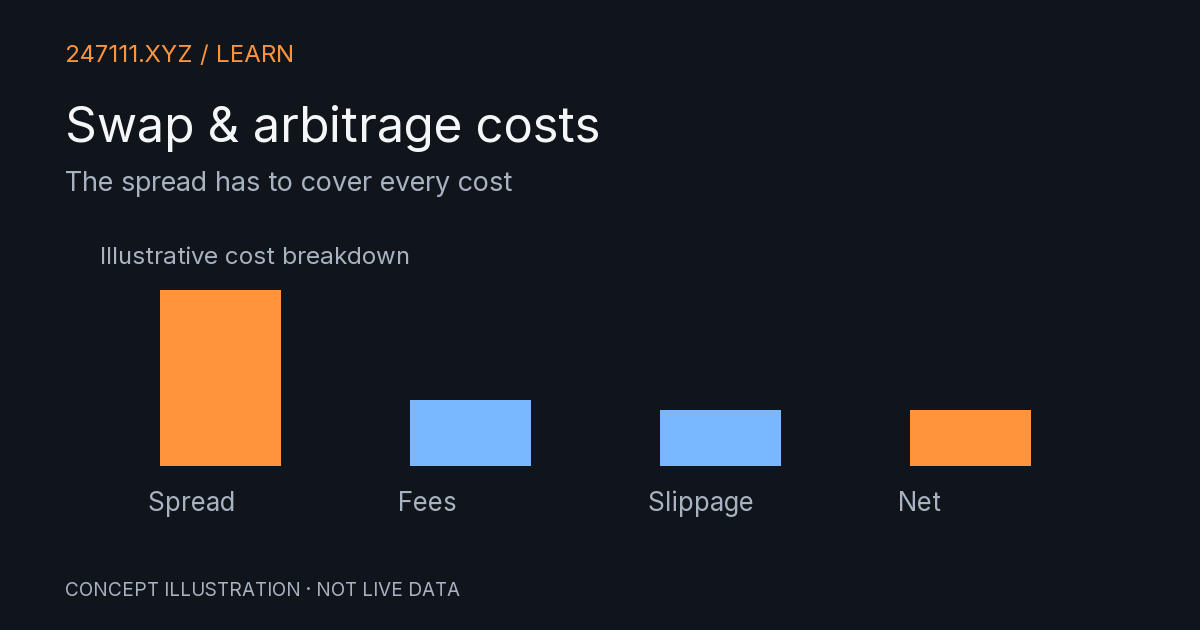 The spread has to cover every cost. Original conceptual diagram.
