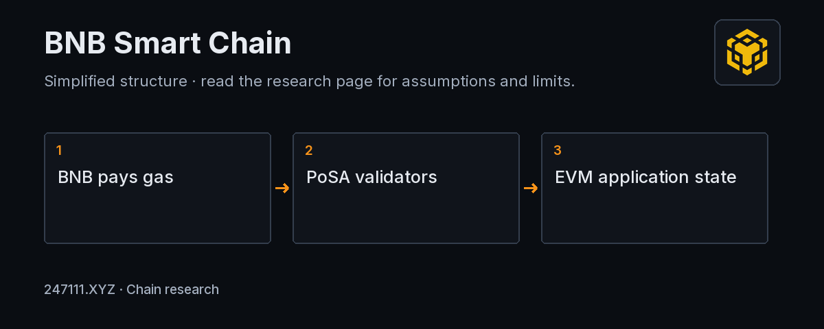 BNB Smart Chain mechanism and measurement diagram