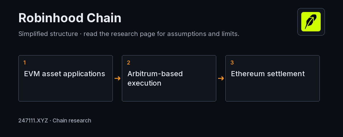 Robinhood Chain mechanism and measurement diagram