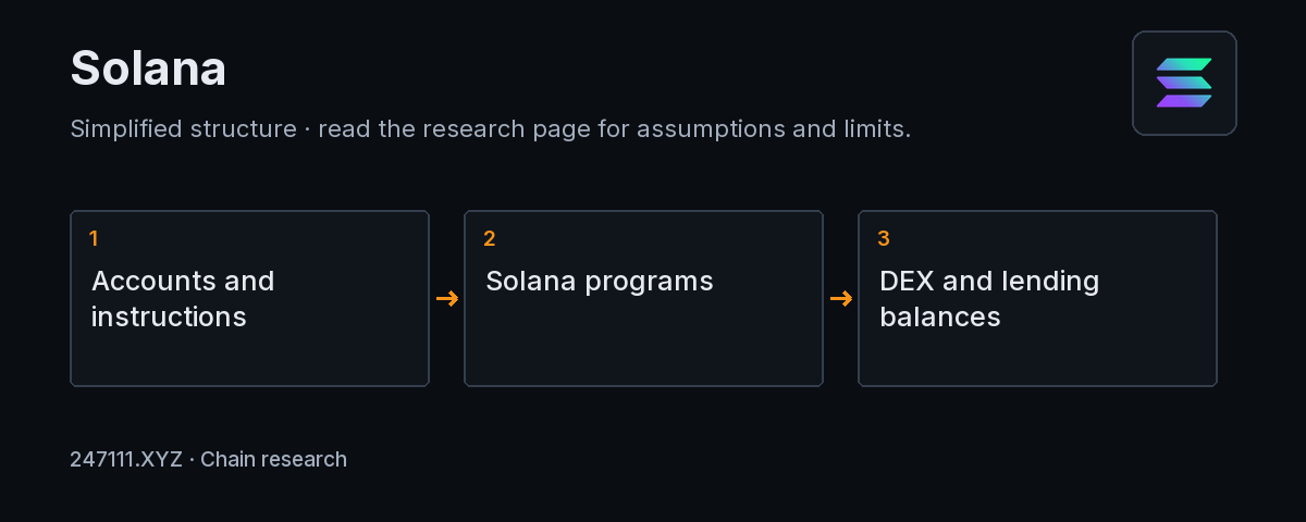 Solana mechanism and measurement diagram