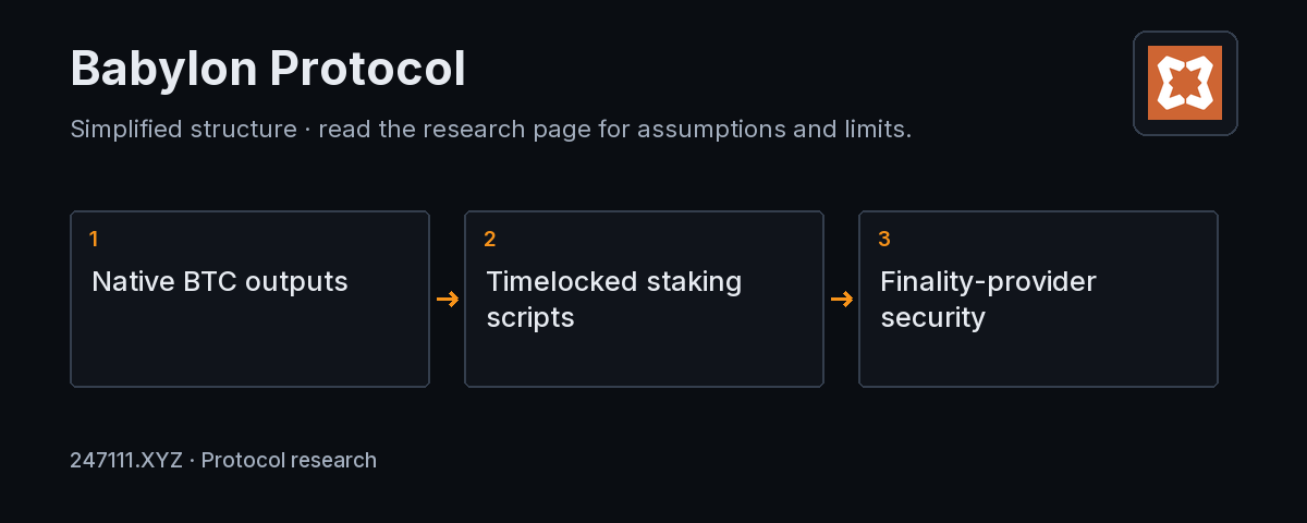 Babylon Protocol mechanism and measurement diagram