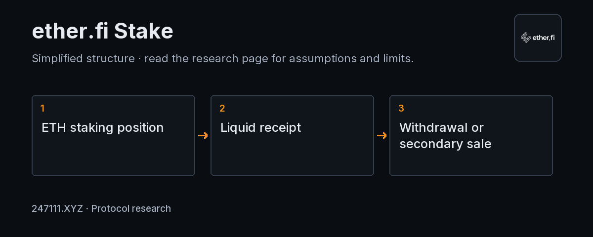 ether.fi Stake mechanism and measurement diagram