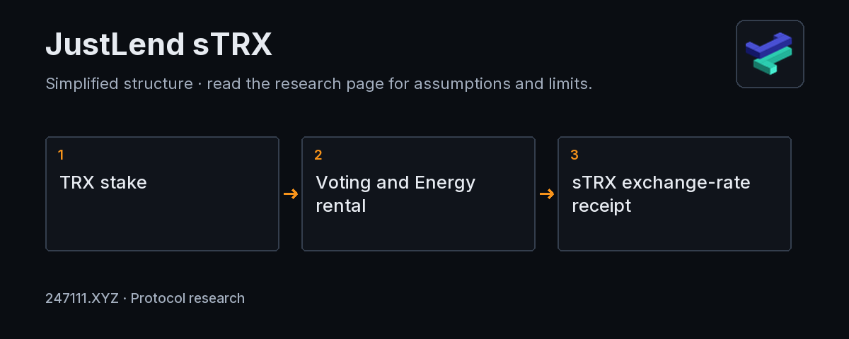 JustLend sTRX mechanism and measurement diagram