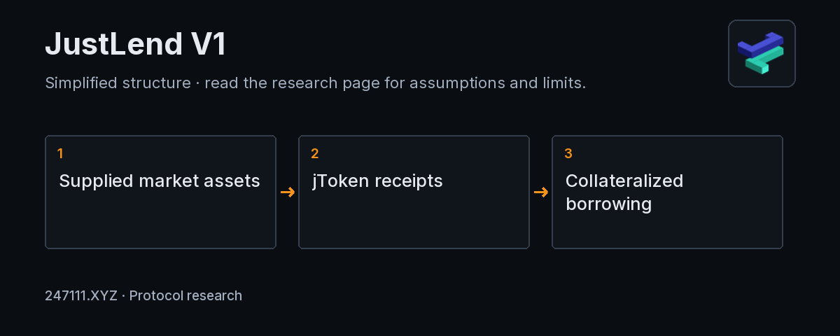 JustLend V1 mechanism and measurement diagram