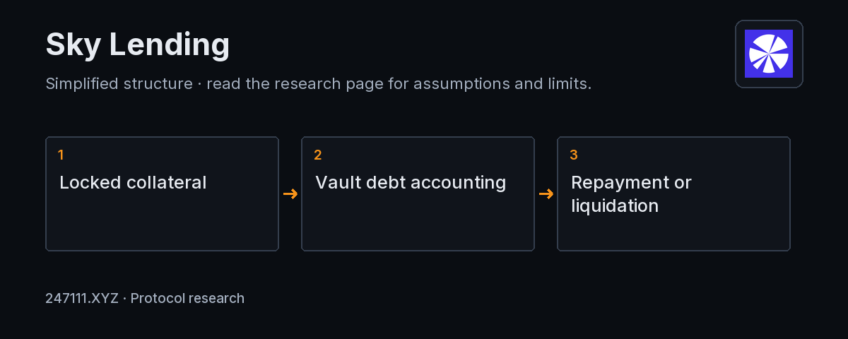Sky Lending mechanism and measurement diagram