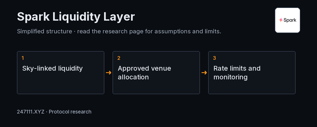Spark Liquidity Layer mechanism and measurement diagram