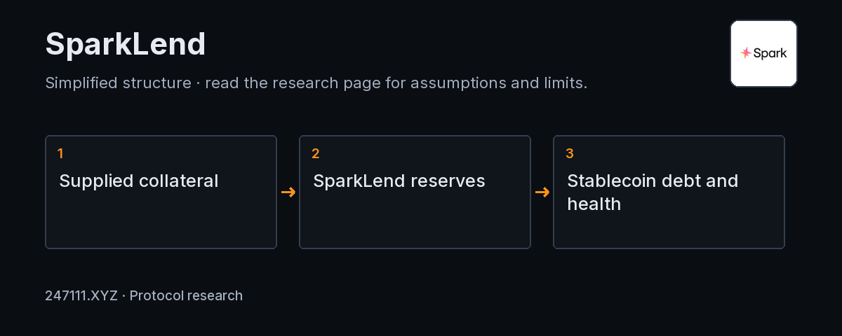 SparkLend mechanism and measurement diagram